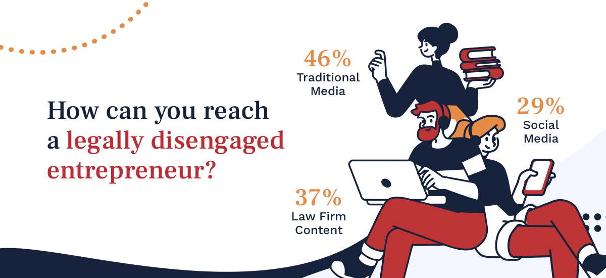 Firesign insights blog article how small businesses hire lawyers: part 1 before the legal need. animated graphic image that states how do you reach a legally disengaged entrepreneur