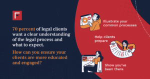 An infographic with a dark red and navy blue color scheme highlighting client education in legal services. At the top, a statistic in white text states '70 percent of legal clients want a clear understanding of the legal process and what to expect.' Below this, the question 'How can you ensure your clients are more educated and engaged?' is posed. To the right, three illustrated panels depict strategies for lawyers: 'Illustrate your common processes' shows a person with a gear puzzle, 'Help clients prepare' has a character unrolling a list, and 'Show you’ve been there' features a user at a computer. The Firesign company logo is in the upper left corner.