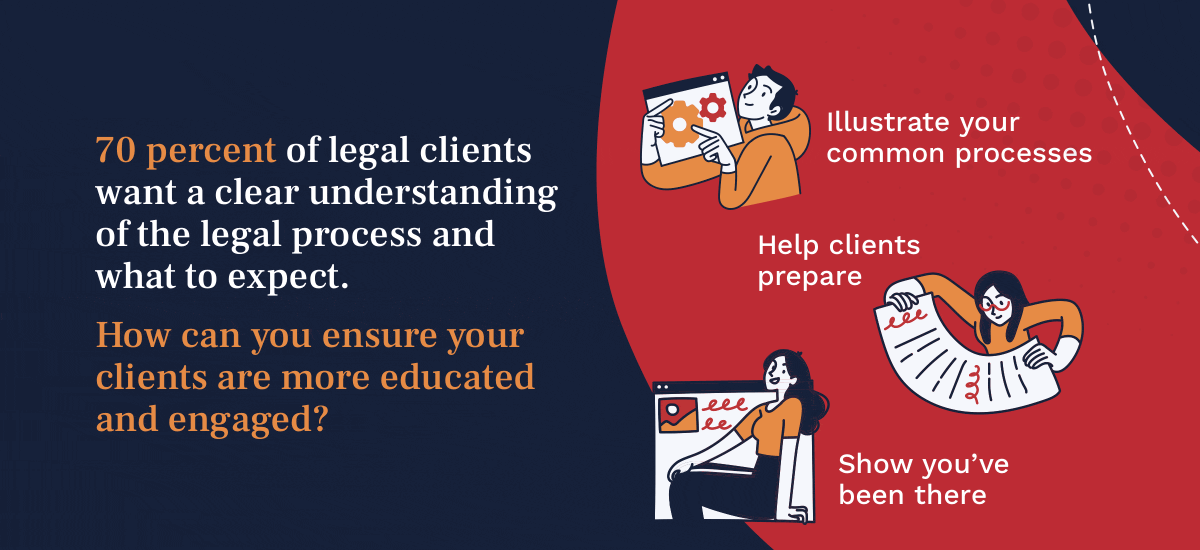 An infographic with a dark red and navy blue color scheme highlighting client education in legal services. At the top, a statistic in white text states '70 percent of legal clients want a clear understanding of the legal process and what to expect.' Below this, the question 'How can you ensure your clients are more educated and engaged?' is posed. To the right, three illustrated panels depict strategies for lawyers: 'Illustrate your common processes' shows a person with a gear puzzle, 'Help clients prepare' has a character unrolling a list, and 'Show you’ve been there' features a user at a computer.